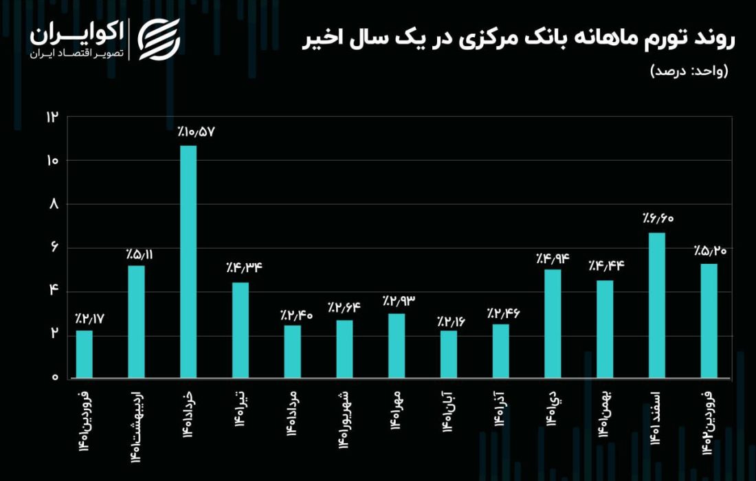 تورم دومین رکورد ۱۰ ماه اخیر را زد:تورم در آستانه ی ۷۰ درصد!