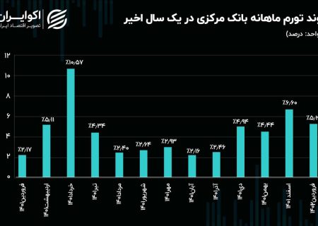 تورم دومین رکورد ۱۰ ماه اخیر را زد:تورم در آستانه ی ۷۰ درصد!