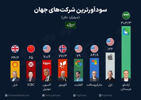 سودآورترین شرکت‌های جهان