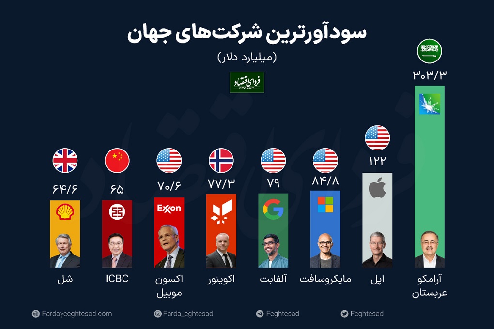 سودآورترین شرکت‌های جهان