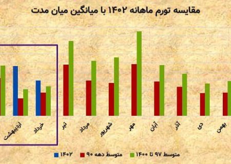 بیش از متوسط تورمی‌ترین سال‌های کشور