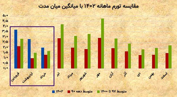 بیش از متوسط تورمی‌ترین سال‌های کشور