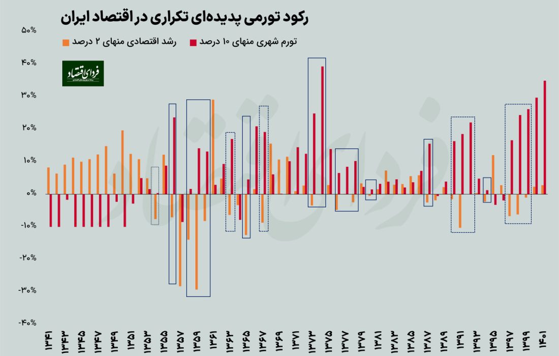 ۱۸ سال رشد اقتصادی منفی