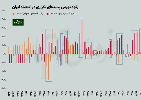 ۱۸ سال رشد اقتصادی منفی