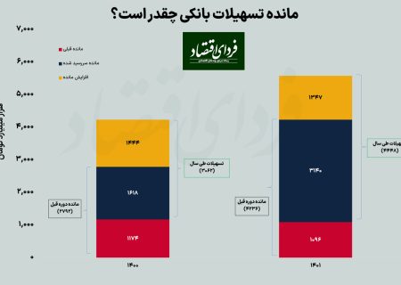 جیره‌بندی وام بانکی