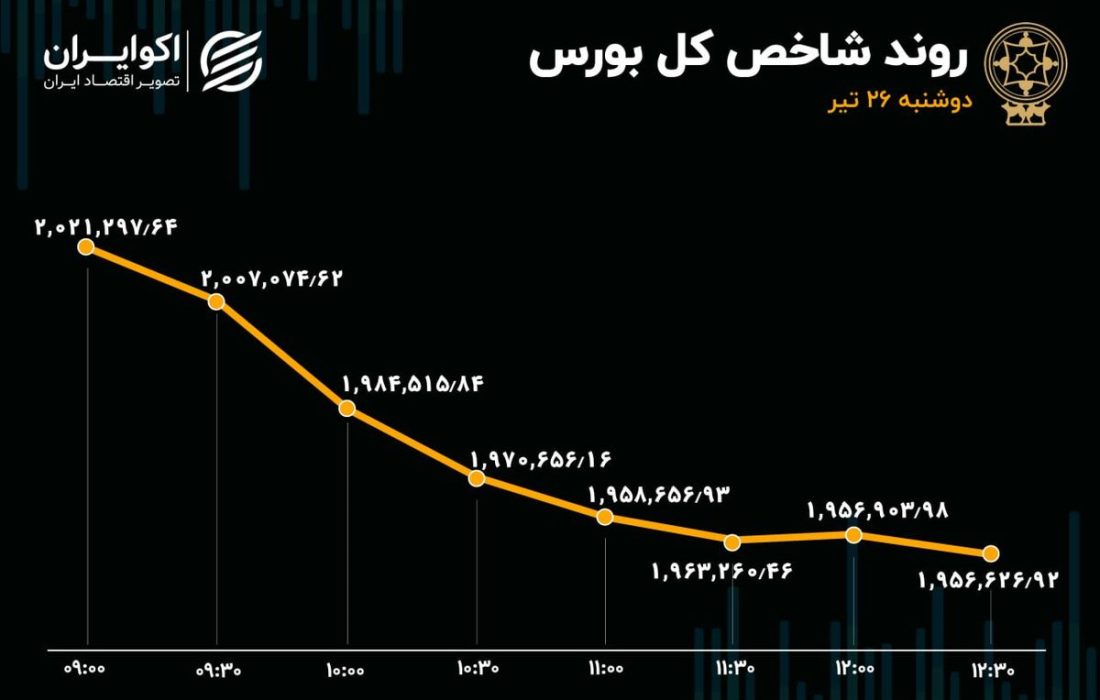 چهارمین سقوط بزرگ بورس در سال ۱۴۰۲