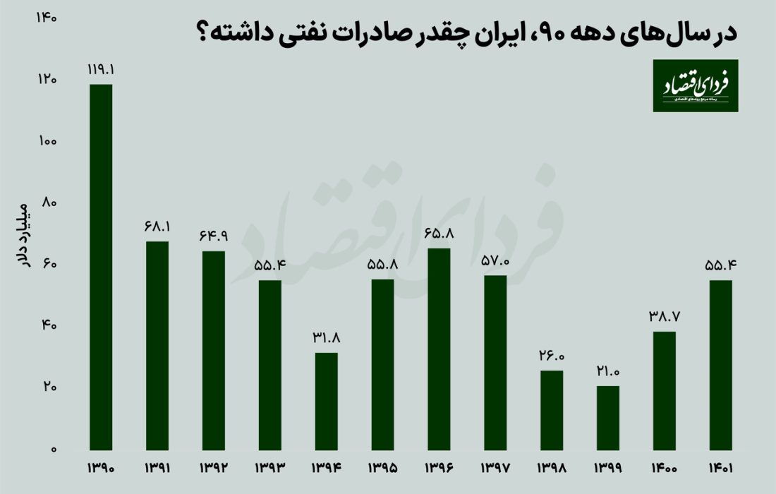 تهاتر نفت با کالا چه اثری روی اقتصاد ایران دارد؟