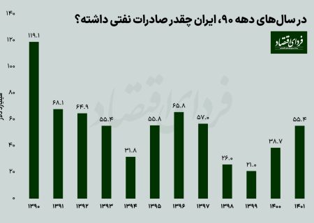 تهاتر نفت با کالا چه اثری روی اقتصاد ایران دارد؟