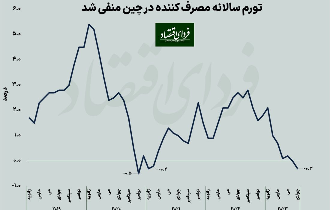 تورم مصرف‌کننده در چین منفی شد