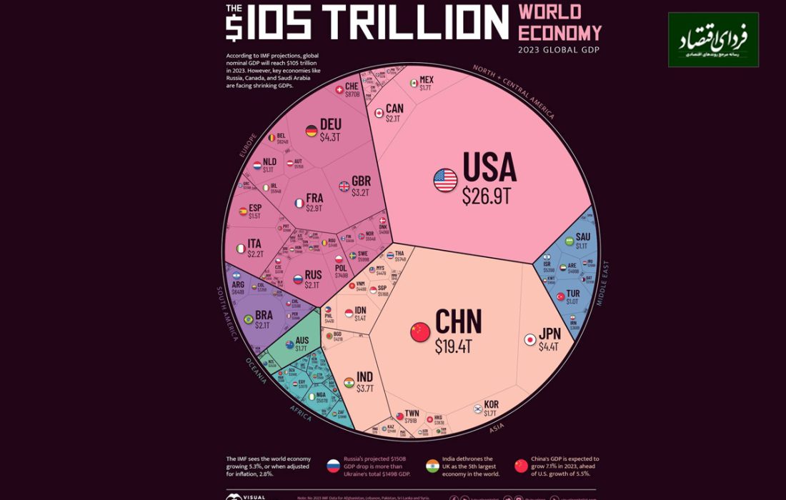 سهم هر کشور از کیک ۱۰۵ تریلیون دلاری سال ۲۰۲۳