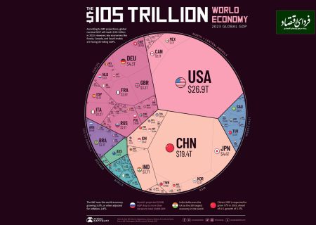 سهم هر کشور از کیک ۱۰۵ تریلیون دلاری سال ۲۰۲۳