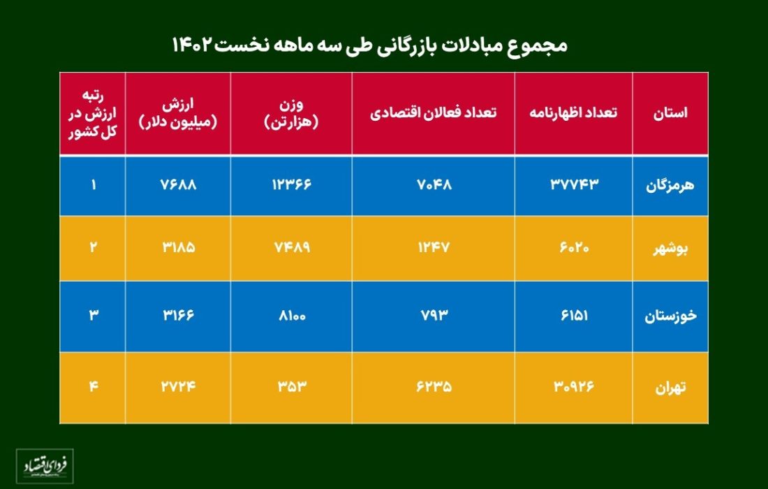 مبادلات بازرگانی کدام استان‌ها بیشتر است؟