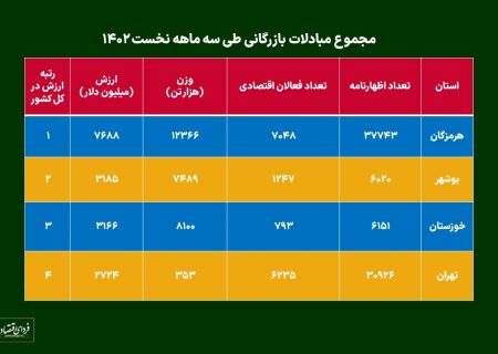 مبادلات بازرگانی کدام استان‌ها بیشتر است؟