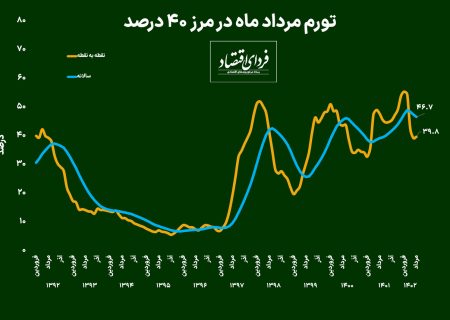 تورم مرداد به ۴۰ درصد نزدیک شد