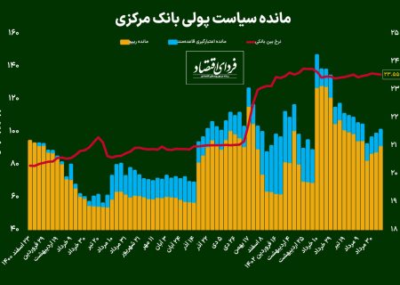 کنترل نرخ بهره بین بانکی