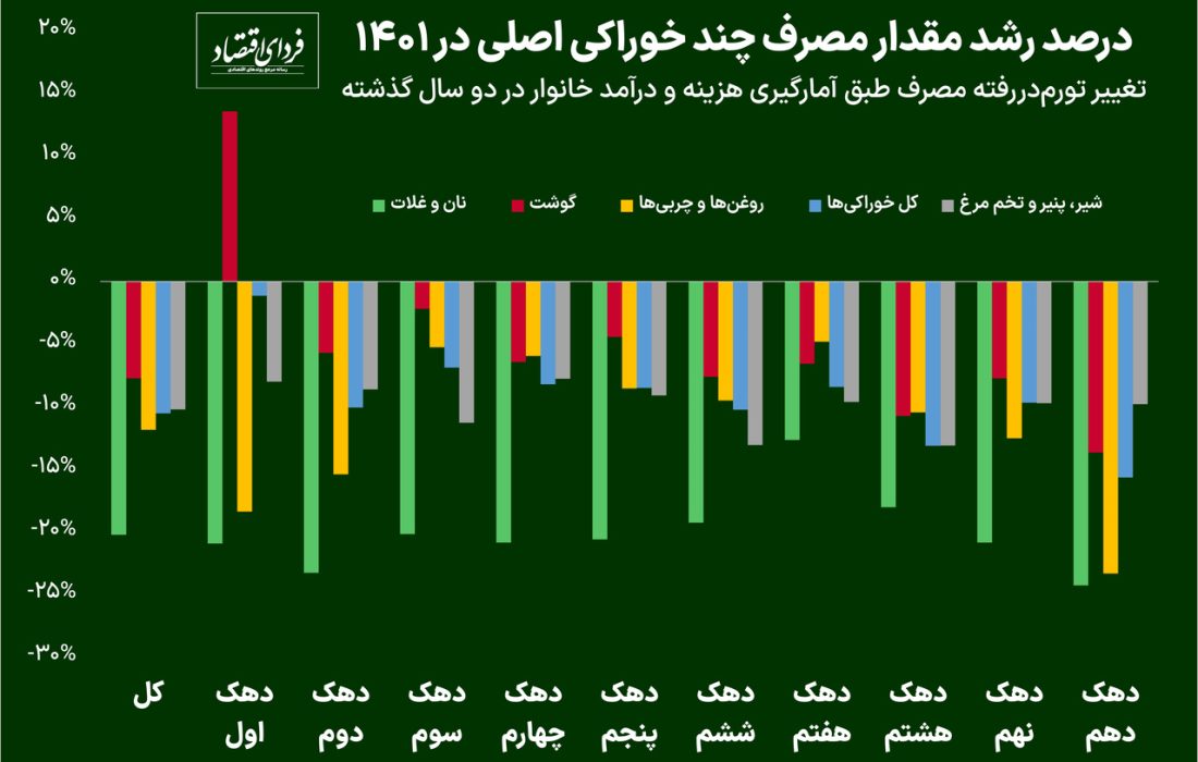 مصرف خوراکی‌ها کاهش یافت