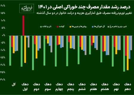 مصرف خوراکی‌ها کاهش یافت