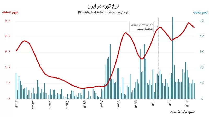 کمر مردم زیر بار تورم شکست