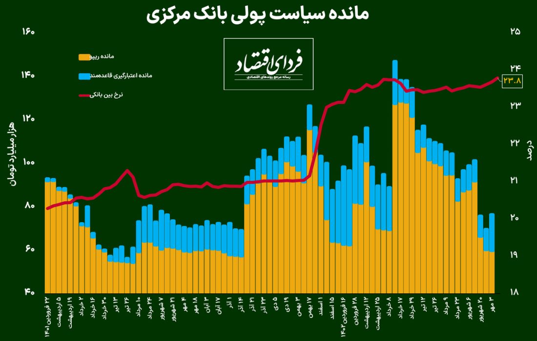 نرخ بهره بین بانکی به ۲۳.۸ درصد رسید