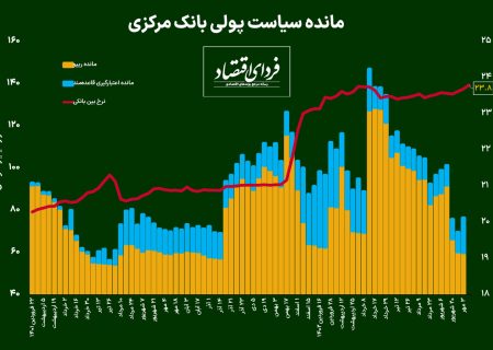 نرخ بهره بین بانکی به ۲۳.۸ درصد رسید