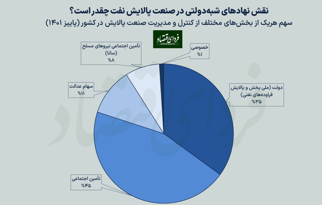 سهم بخش خصوصی از مدیریت صنعت نفت: یک درصد