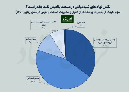 سهم بخش خصوصی از مدیریت صنعت نفت: یک درصد