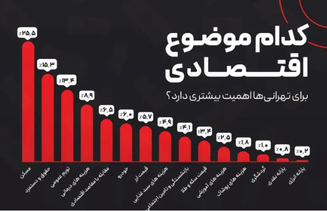 مهم‌ترین دغدغه‌ اقتصادی مردم تهران چیست؟