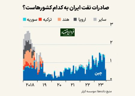 صادرات نفت ایران کاهش پیدا می‌کند؟